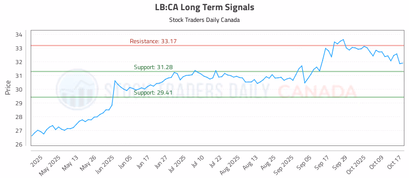 Stock Chart for LB:CA