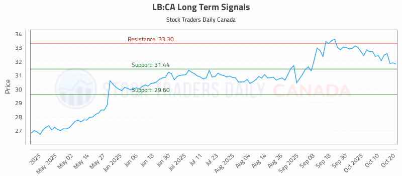 Stock Chart for LB:CA