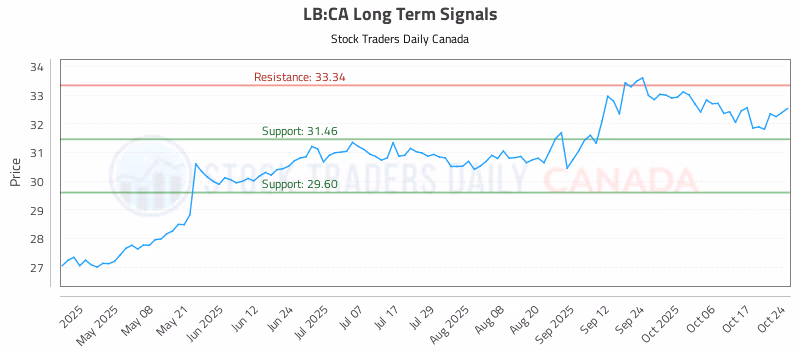 Stock Chart for LB:CA