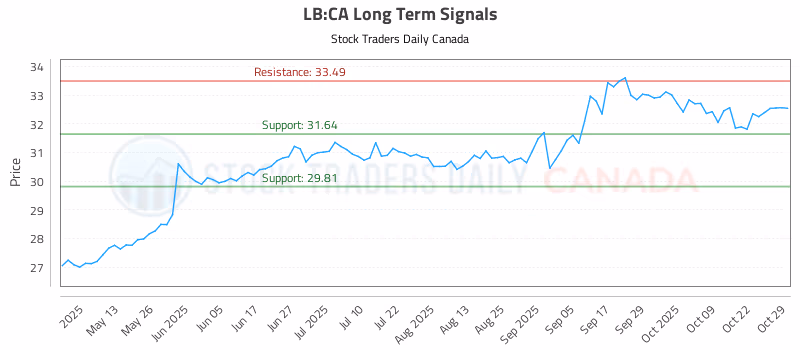 Stock Chart for LB:CA