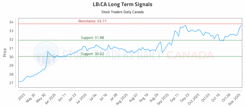 Stock Chart for LB:CA