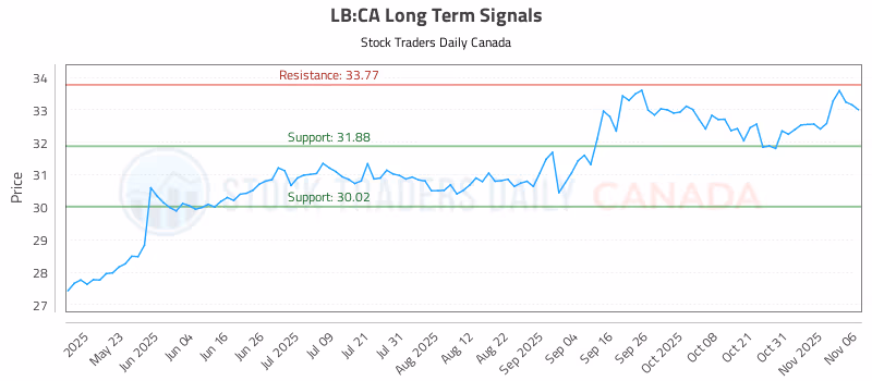 Stock Chart for LB:CA