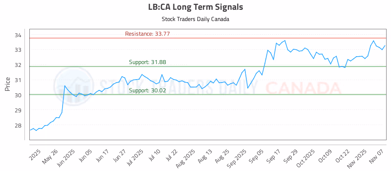 Stock Chart for LB:CA