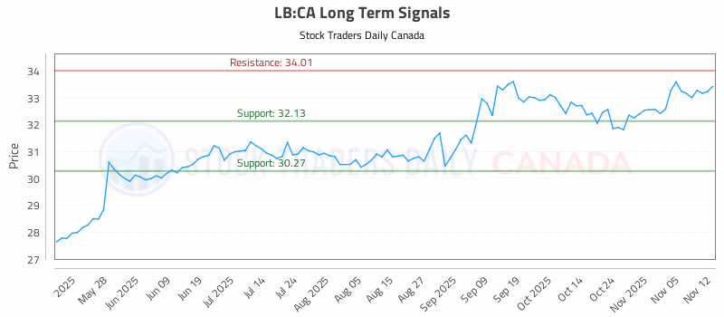 Stock Chart for LB:CA