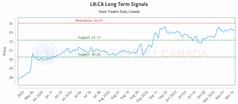Stock Chart for LB:CA