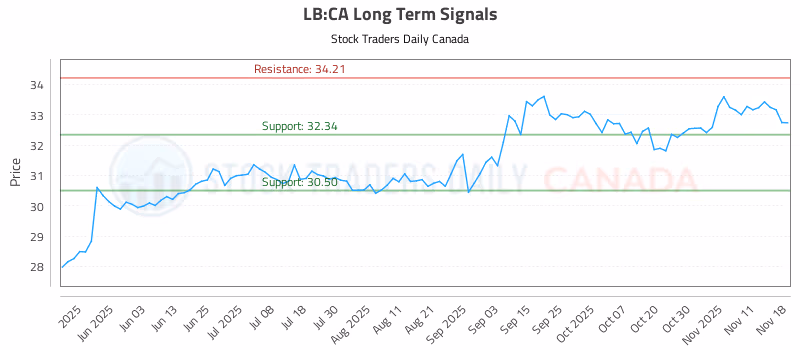 Stock Chart for LB:CA