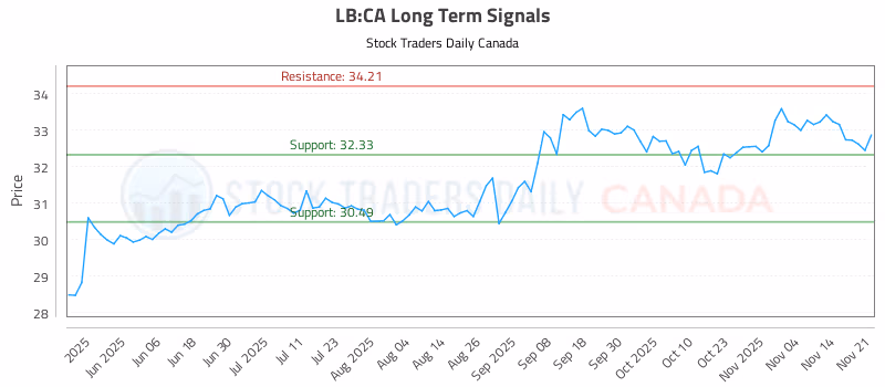 Stock Chart for LB:CA