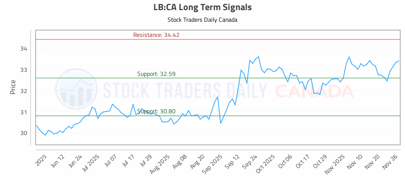 Stock Chart for LB:CA
