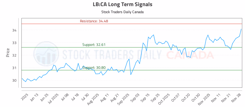 Stock Chart for LB:CA