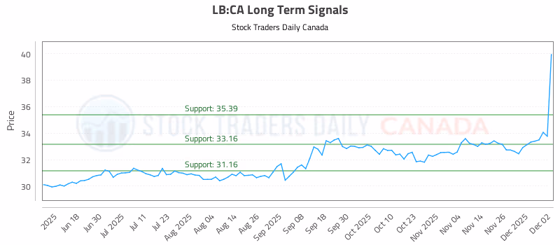 Stock Chart for LB:CA