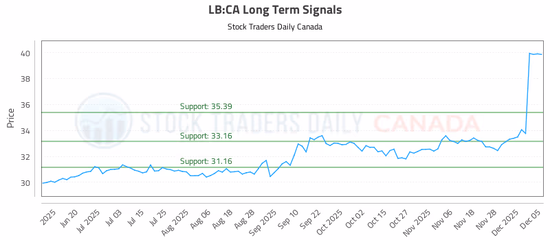Stock Chart for LB:CA