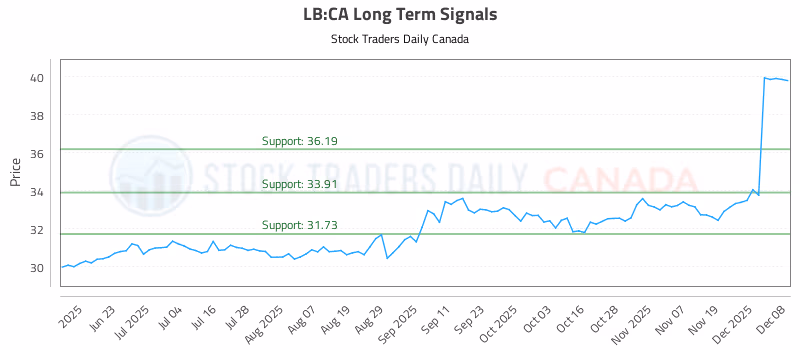 Stock Chart for LB:CA