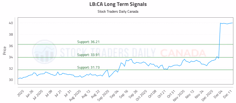 Stock Chart for LB:CA