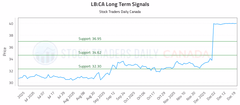 Stock Chart for LB:CA