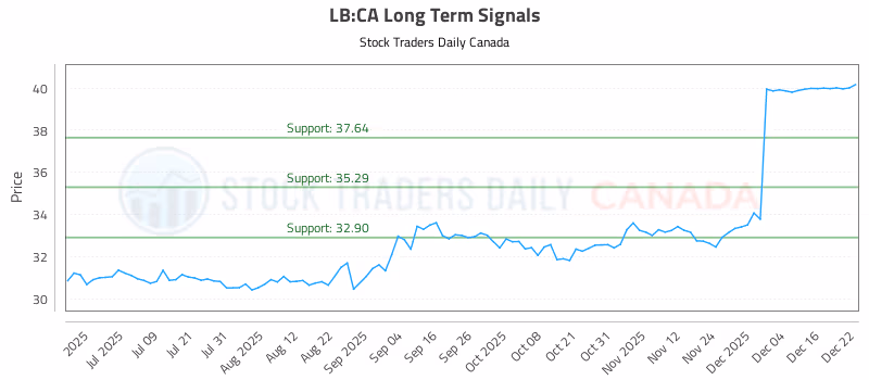 Stock Chart for LB:CA