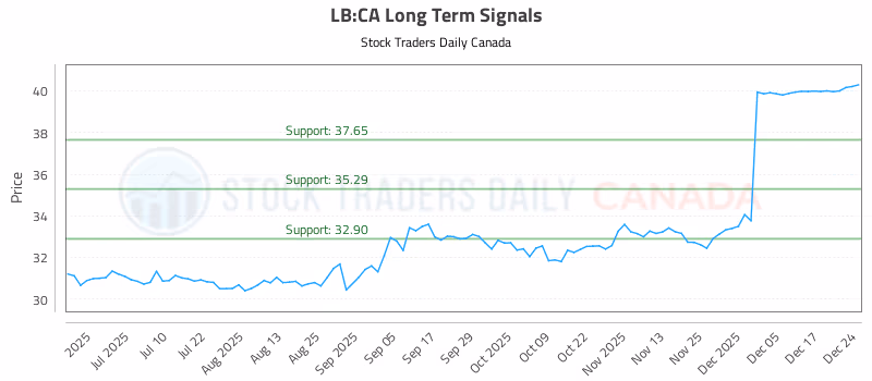 Stock Chart for LB:CA
