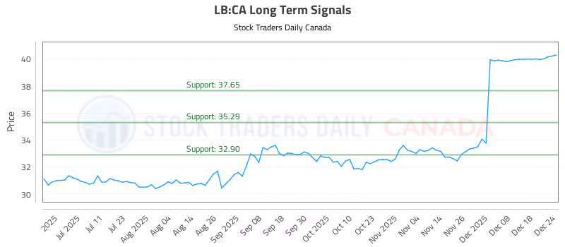 Stock Chart for LB:CA