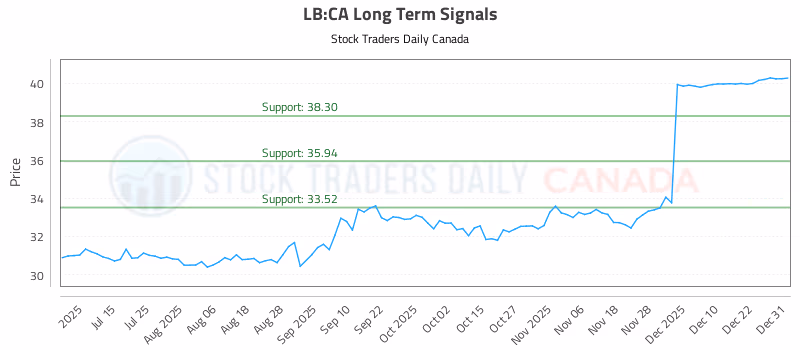 Stock Chart for LB:CA