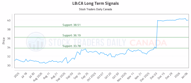 Stock Chart for LB:CA