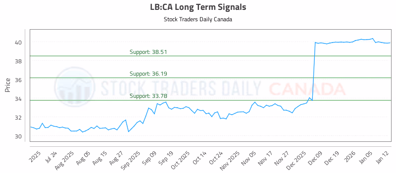Stock Chart for LB:CA