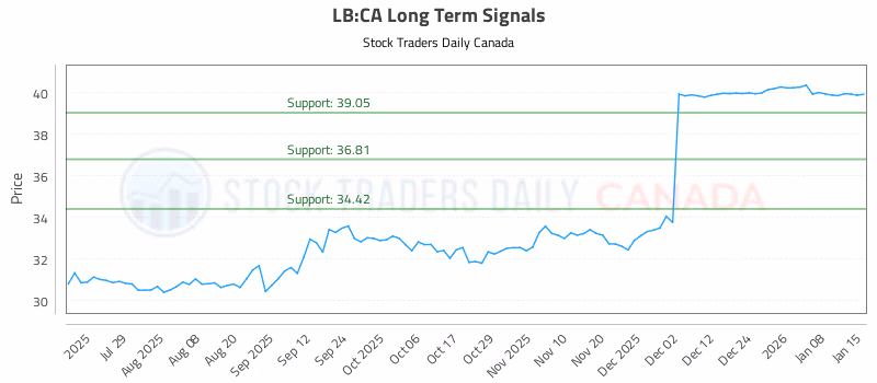 Stock Chart for LB:CA