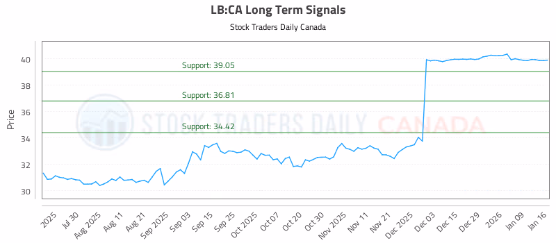Stock Chart for LB:CA