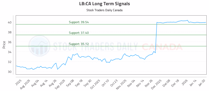 Stock Chart for LB:CA