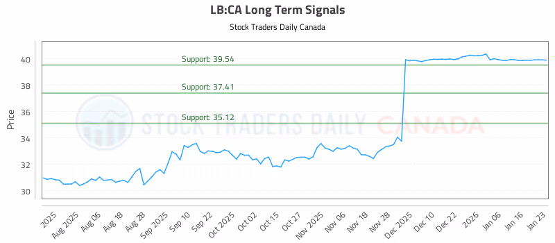 Stock Chart for LB:CA
