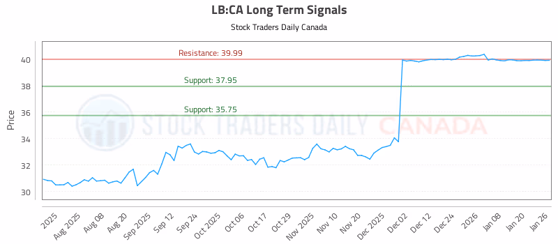 Stock Chart for LB:CA