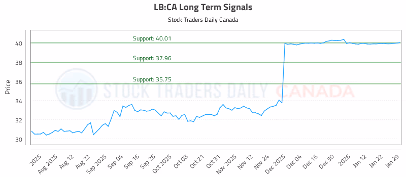 Stock Chart for LB:CA