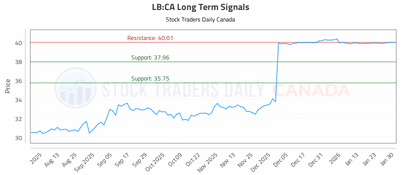 Stock Chart for LB:CA