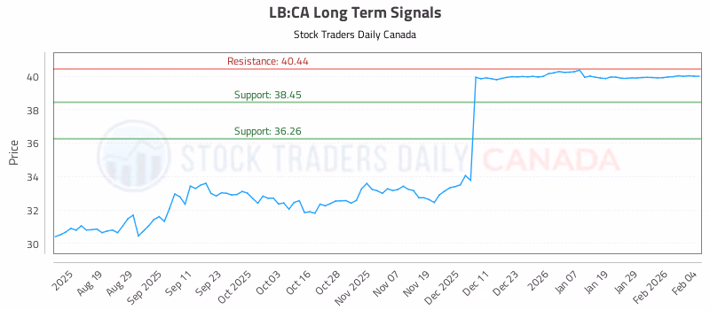 Stock Chart for LB:CA
