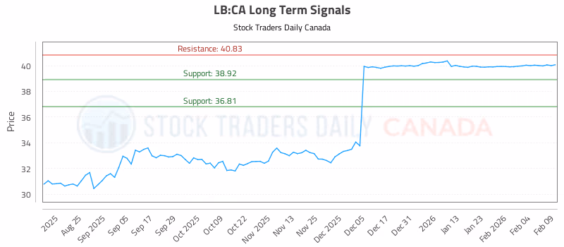 Stock Chart for LB:CA