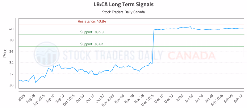 Stock Chart for LB:CA