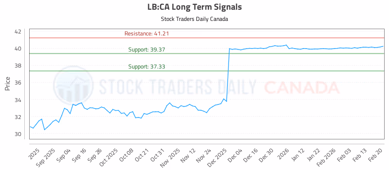 Stock Chart for LB:CA