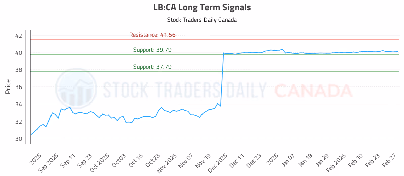 Stock Chart for LB:CA