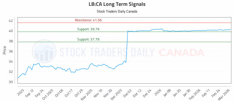 Stock Chart for LB:CA