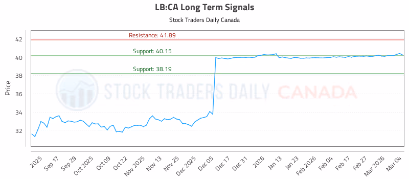 Stock Chart for LB:CA