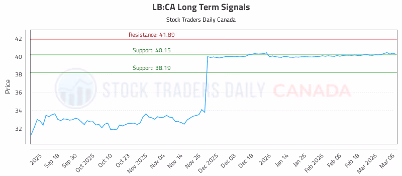 Stock Chart for LB:CA