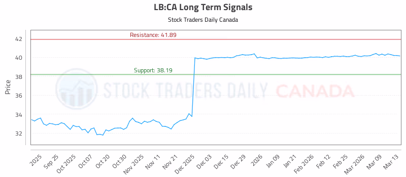 Stock Chart for LB:CA