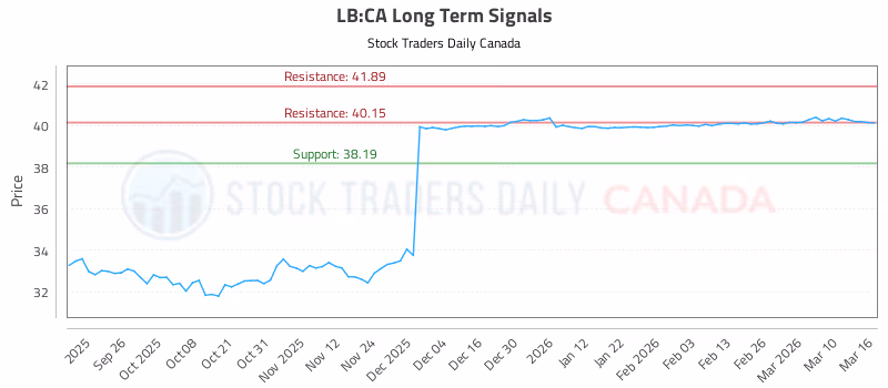 Stock Chart for LB:CA