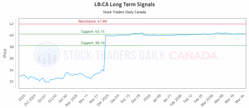 Stock Chart for LB:CA