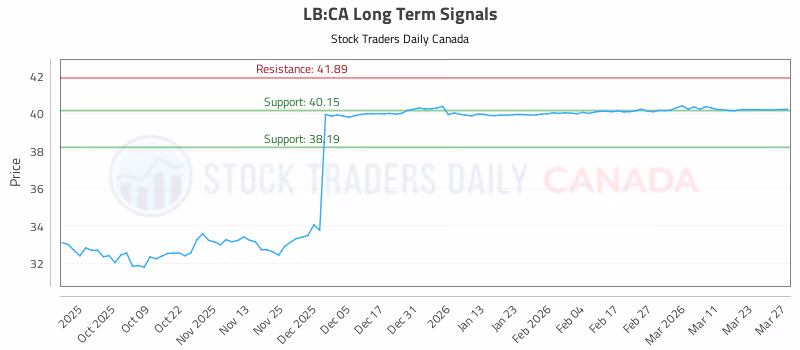 Stock Chart for LB:CA