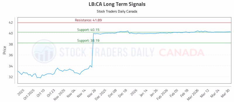 Stock Chart for LB:CA