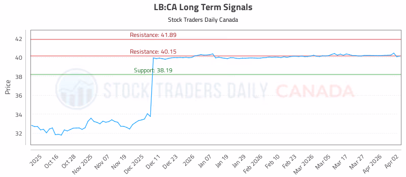 Stock Chart for LB:CA