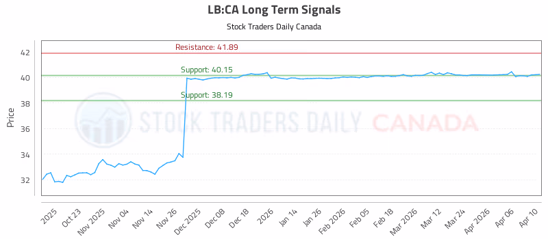 Stock Chart for LB:CA