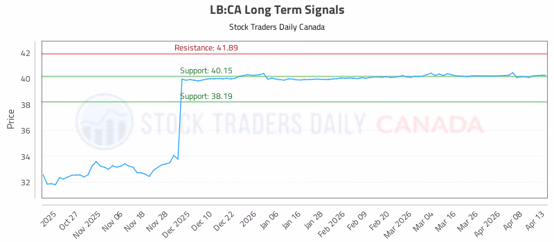 Stock Chart for LB:CA
