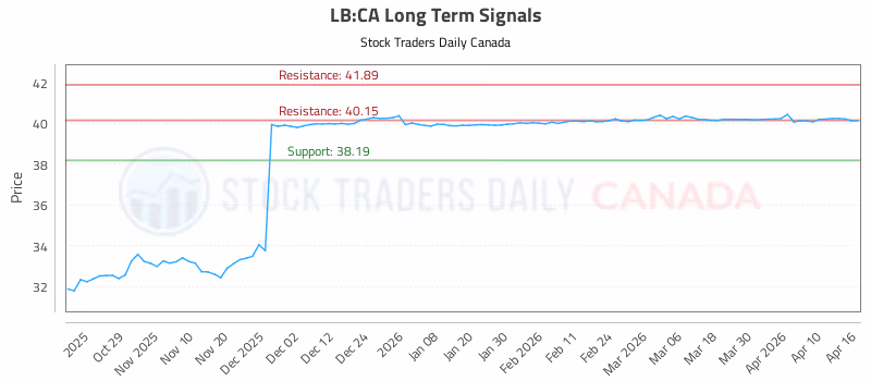 Stock Chart for LB:CA