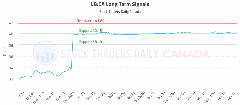 Stock Chart for LB:CA