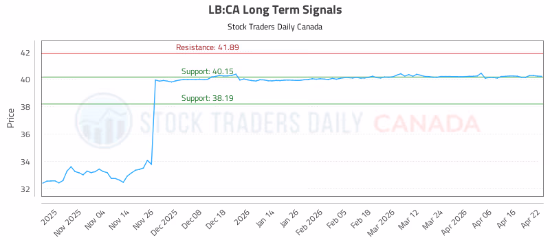 Stock Chart for LB:CA